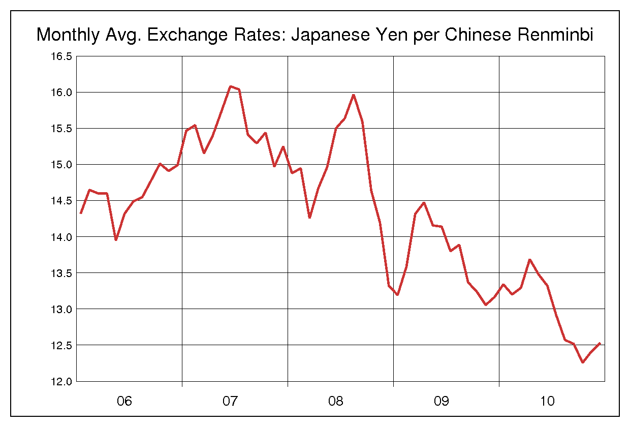 2006年から2010年までの5年間の人民元円（RMB）ヒストリカルチャート